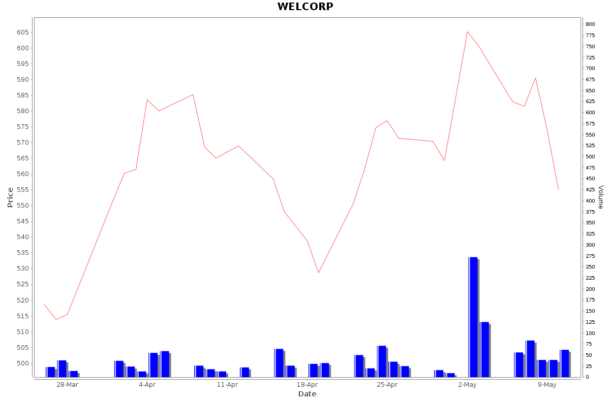 WELCORP Daily Price Chart NSE Today